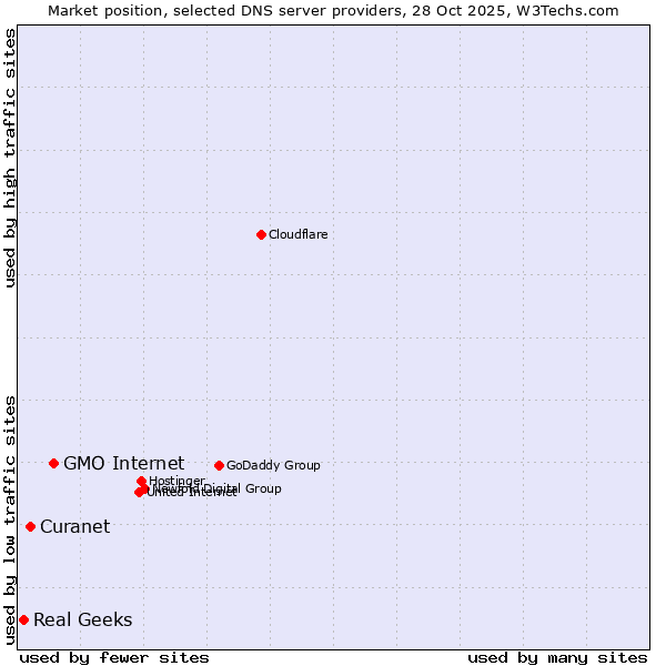 Market position of GMO Internet vs. Curanet vs. Real Geeks