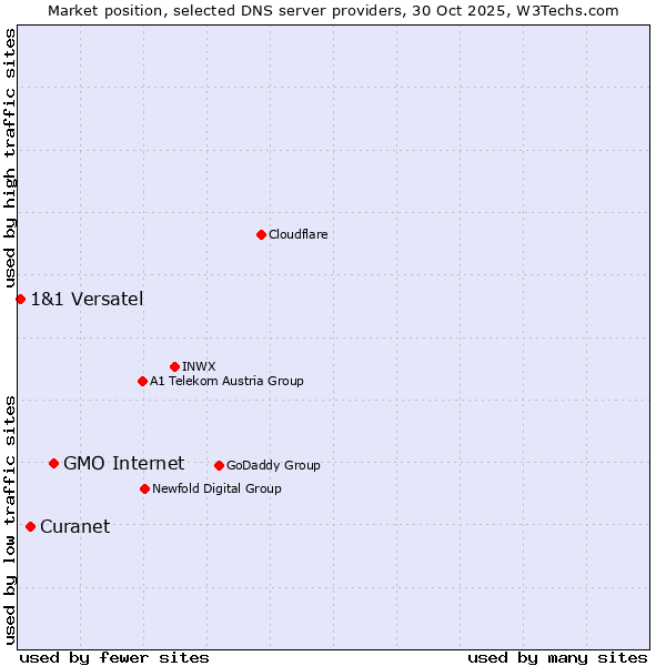 Market position of GMO Internet vs. Curanet vs. 1&1 Versatel