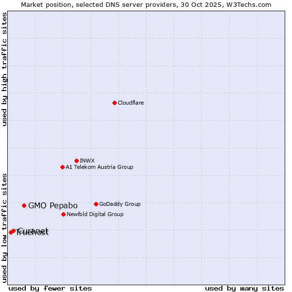 Market position of GMO Pepabo vs. Curanet vs. Truehost