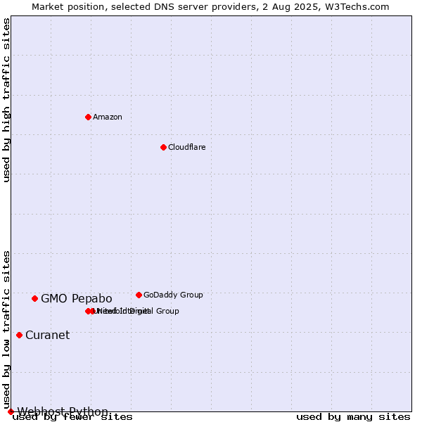 Market position of GMO Pepabo vs. Curanet vs. Webhost Python