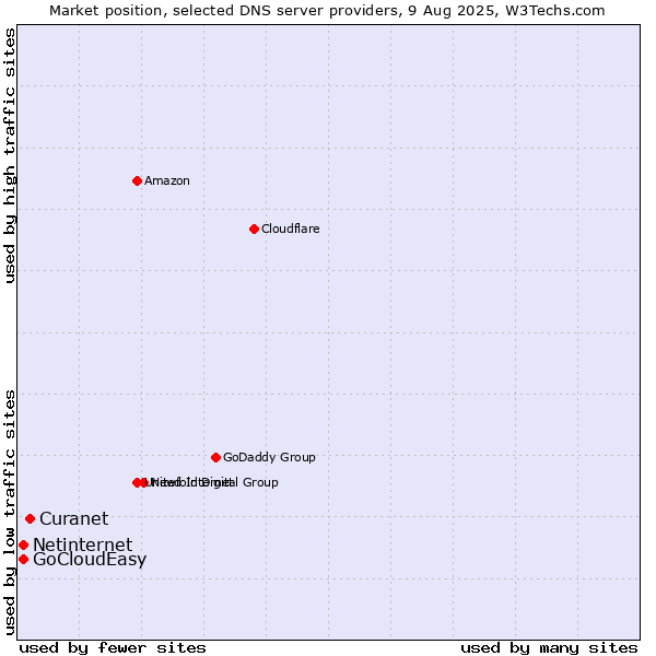 Market position of Curanet vs. Netinternet vs. GoCloudEasy