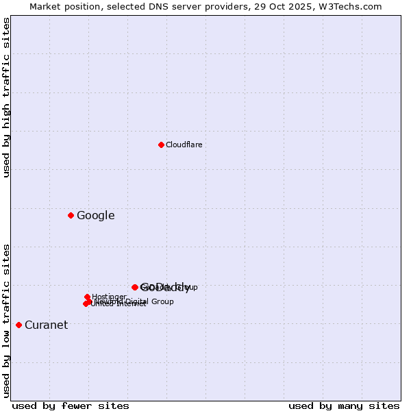 Market position of GoDaddy vs. Google vs. Curanet