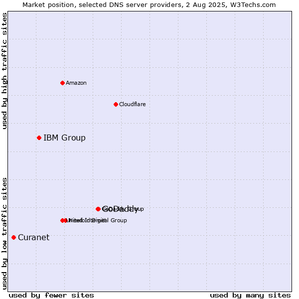 Market position of GoDaddy vs. IBM Group vs. Curanet