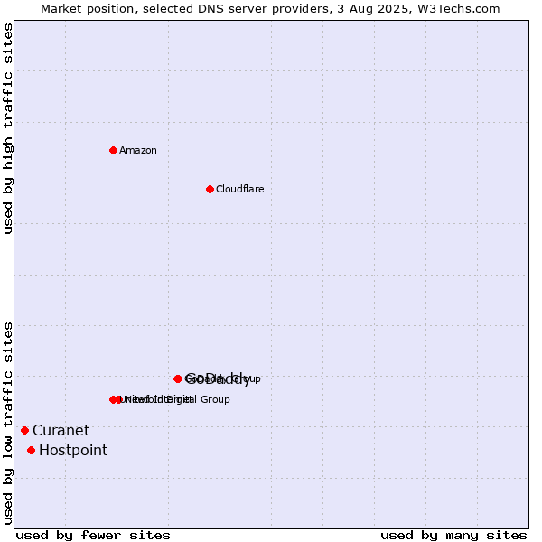 Market position of GoDaddy vs. Hostpoint vs. Curanet