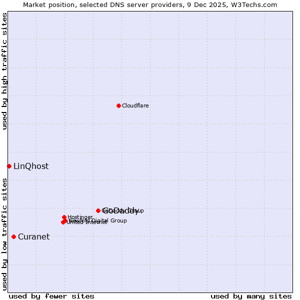 Market position of GoDaddy vs. Curanet vs. LinQhost