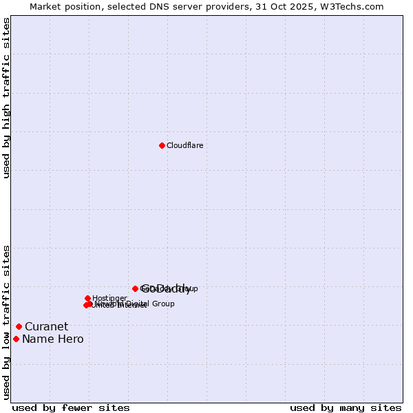 Market position of GoDaddy vs. Curanet vs. Name Hero