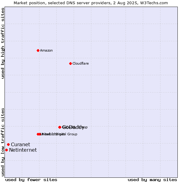 Market position of GoDaddy vs. Curanet vs. Netinternet
