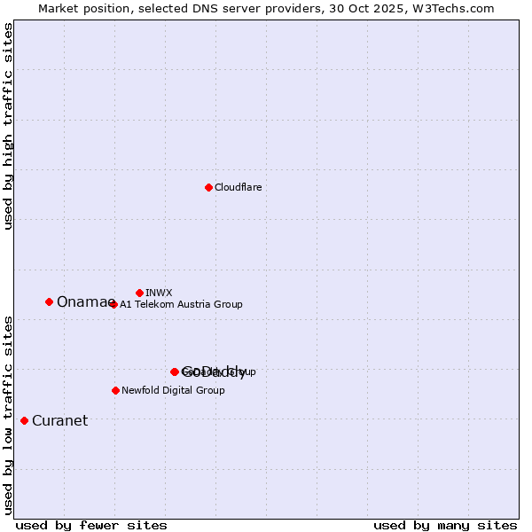 Market position of GoDaddy vs. Onamae vs. Curanet