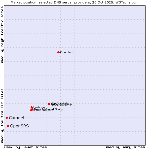 Market position of GoDaddy vs. OpenSRS vs. Curanet