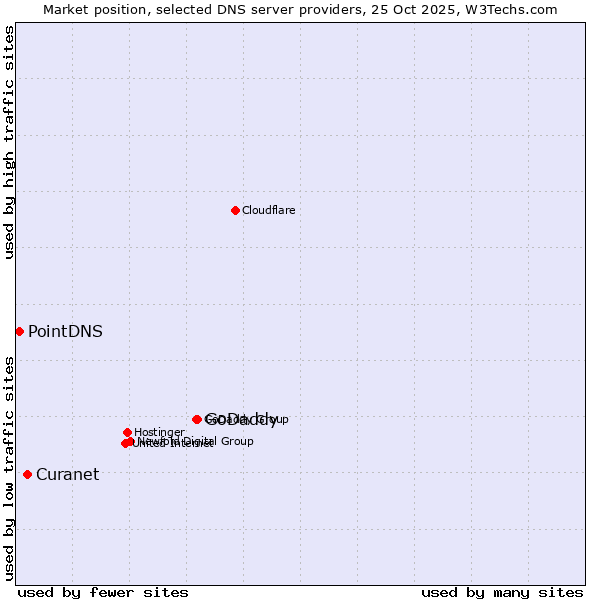 Market position of GoDaddy vs. Curanet vs. PointDNS