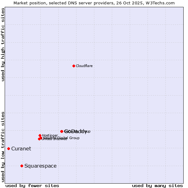Market position of GoDaddy vs. Squarespace vs. Curanet