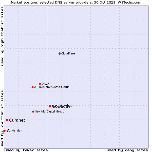 Market position of GoDaddy vs. Curanet vs. Web.de