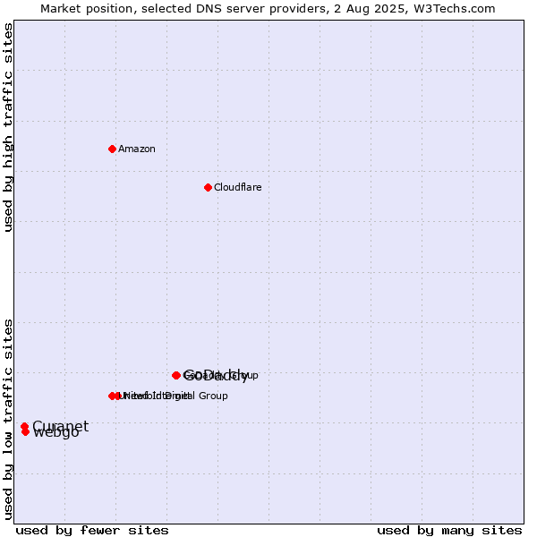 Market position of GoDaddy vs. webgo vs. Curanet
