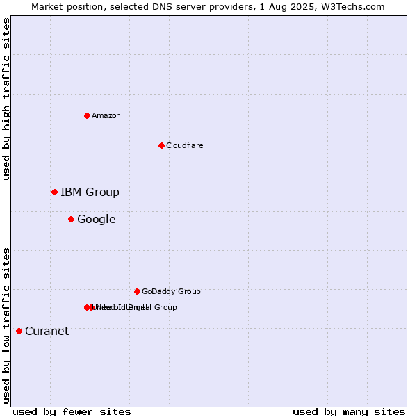 Market position of Google vs. IBM Group vs. Curanet
