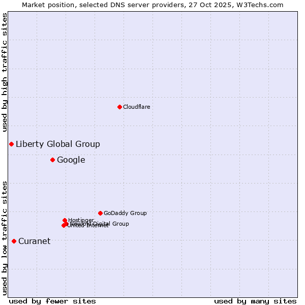 Market position of Google vs. Curanet vs. Liberty Global Group