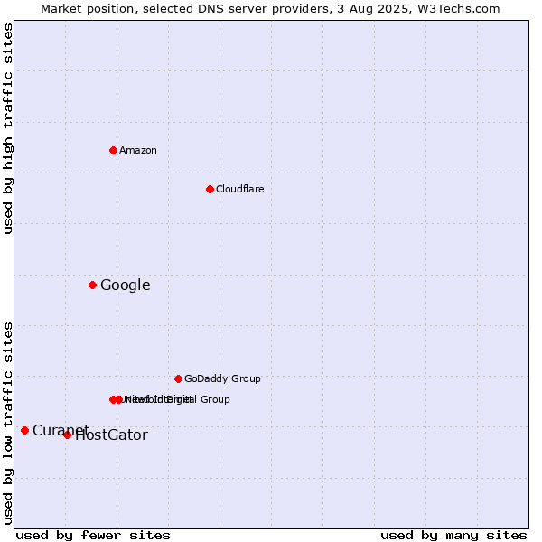 Market position of Google vs. HostGator vs. Curanet