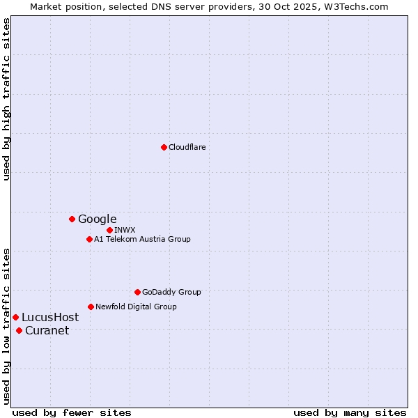 Market position of Google vs. Curanet vs. LucusHost