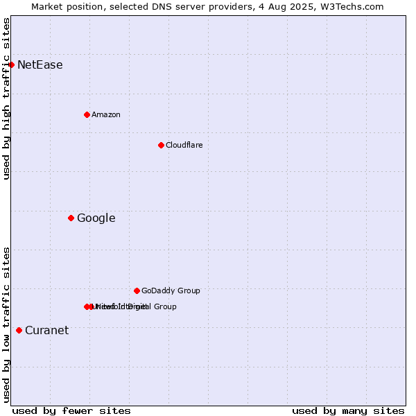 Market position of Google vs. Curanet vs. NetEase