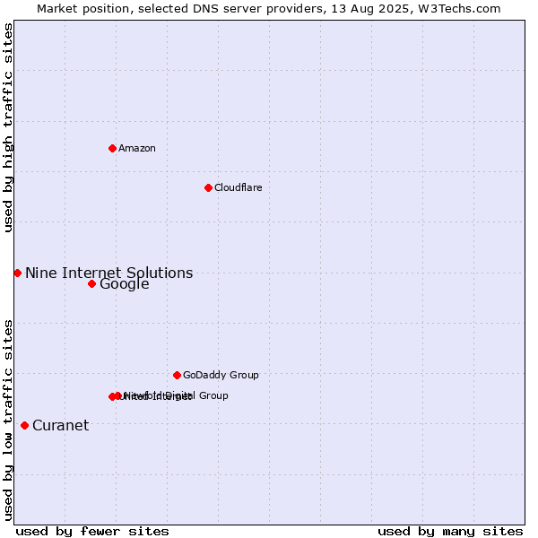 Market position of Google vs. Curanet vs. Nine Internet Solutions