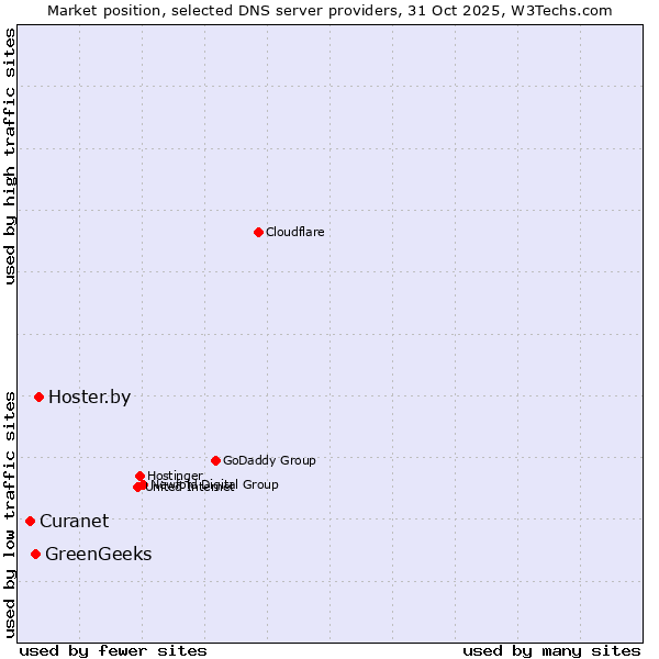 Market position of Hoster.by vs. GreenGeeks vs. Curanet