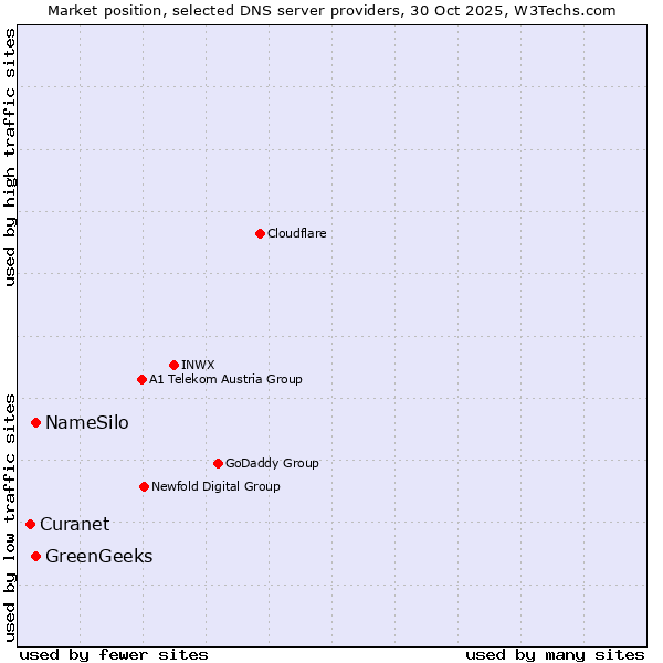Market position of NameSilo vs. GreenGeeks vs. Curanet