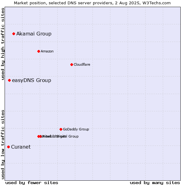 Market position of Akamai Group vs. easyDNS Group vs. Curanet