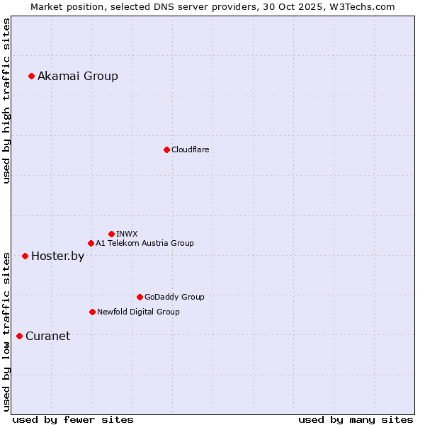 Market position of Akamai Group vs. Hoster.by vs. Curanet