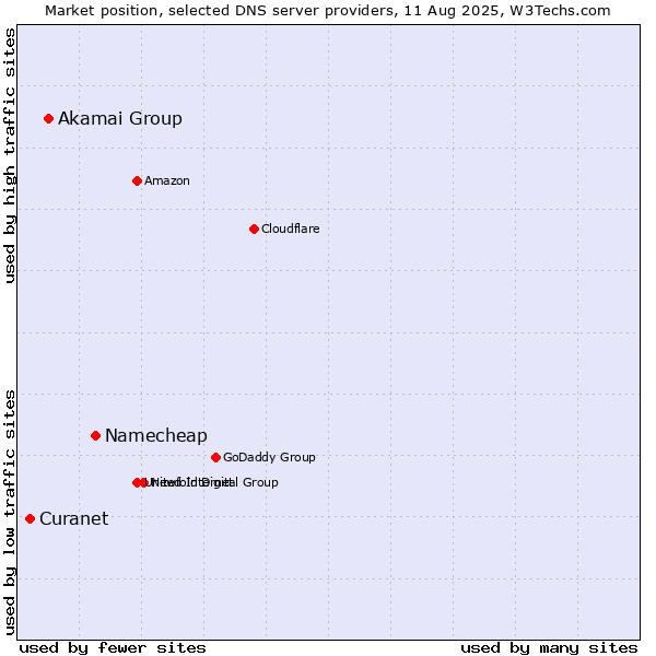 Market position of Namecheap vs. Akamai Group vs. Curanet