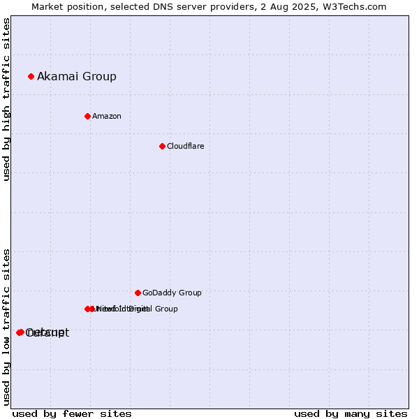 Market position of Akamai Group vs. netcup vs. Curanet