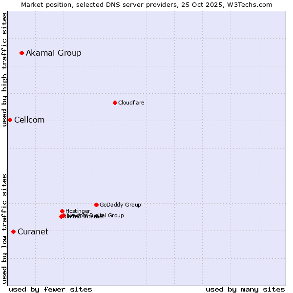 Market position of Akamai Group vs. Curanet vs. Cellcom