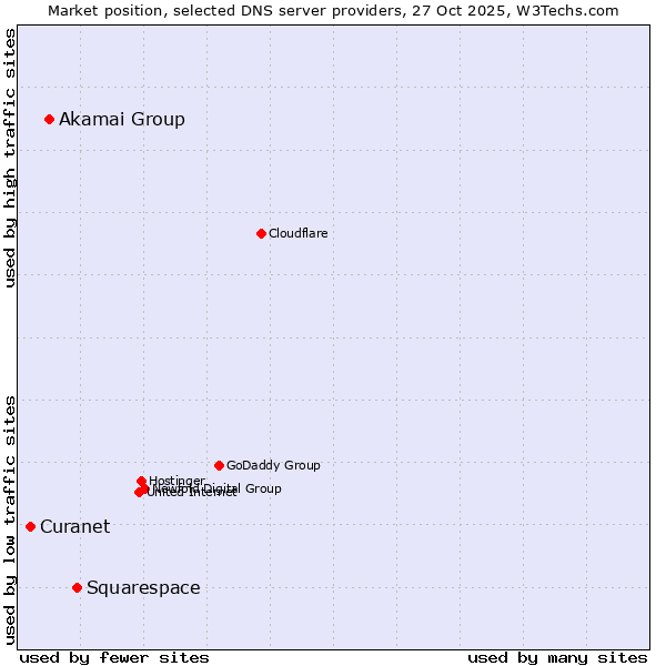 Market position of Squarespace vs. Akamai Group vs. Curanet