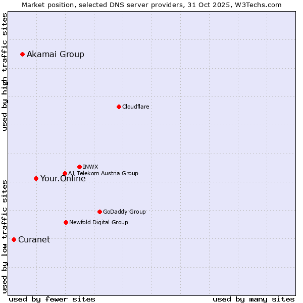 Market position of Your.Online vs. Akamai Group vs. Curanet