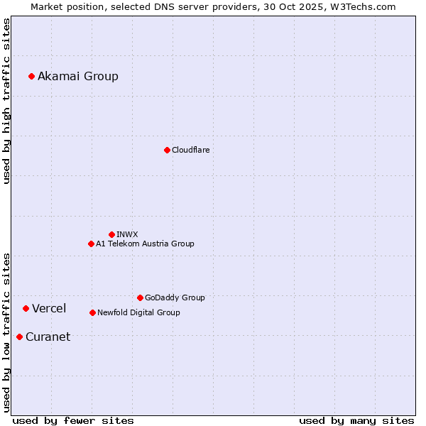 Market position of Akamai Group vs. Vercel vs. Curanet