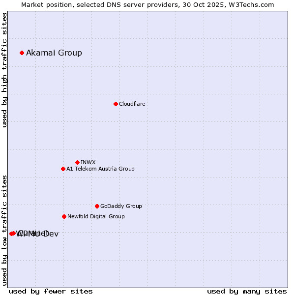 Market position of Akamai Group vs. Curanet vs. WPMU Dev