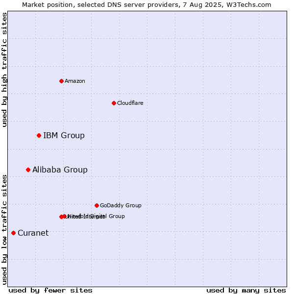 Market position of IBM Group vs. Alibaba Group vs. Curanet