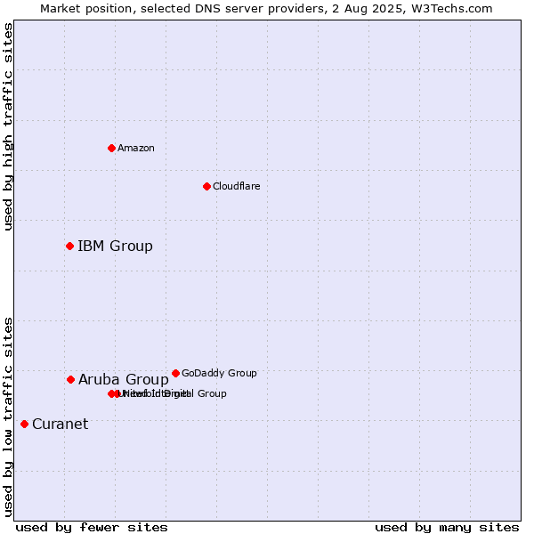 Market position of Aruba Group vs. IBM Group vs. Curanet