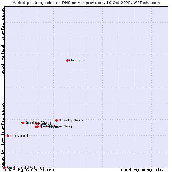 Market position of Aruba Group vs. Curanet vs. Webhost Python