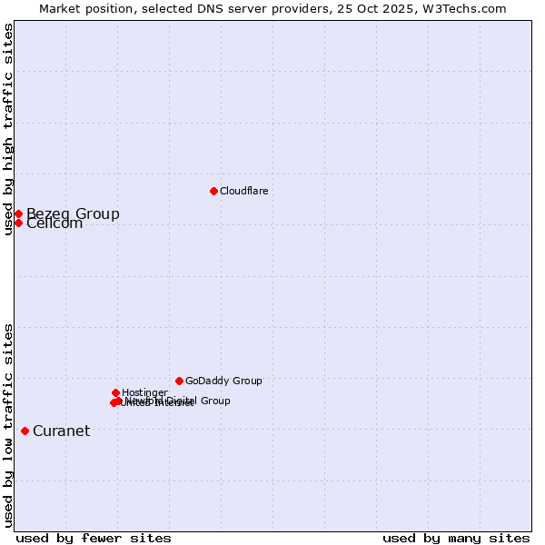 Market position of Curanet vs. Bezeq Group vs. Cellcom