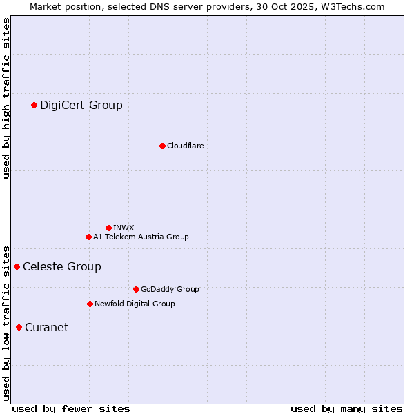 Market position of DigiCert Group vs. Curanet vs. Celeste Group