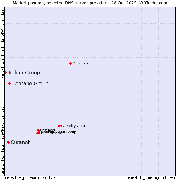 Market position of Contabo Group vs. Curanet vs. Trillion Group