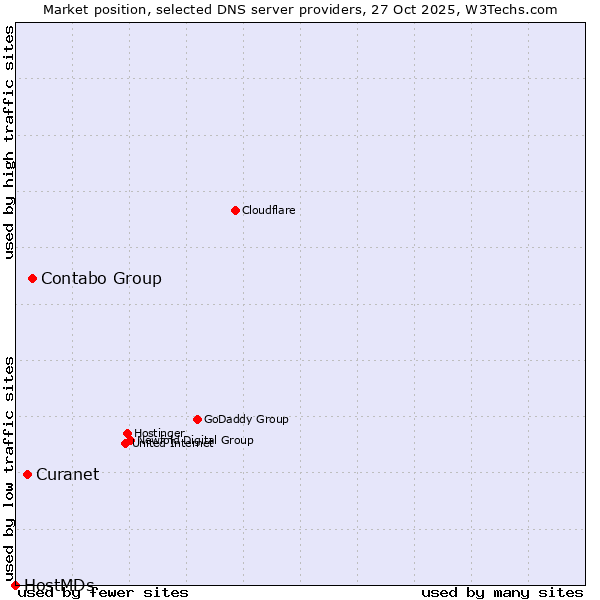 Market position of Contabo Group vs. Curanet vs. HostMDs