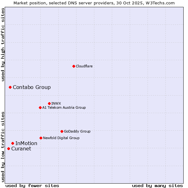 Market position of InMotion vs. Contabo Group vs. Curanet