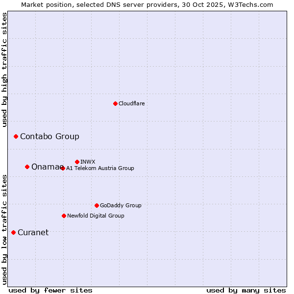 Market position of Onamae vs. Contabo Group vs. Curanet
