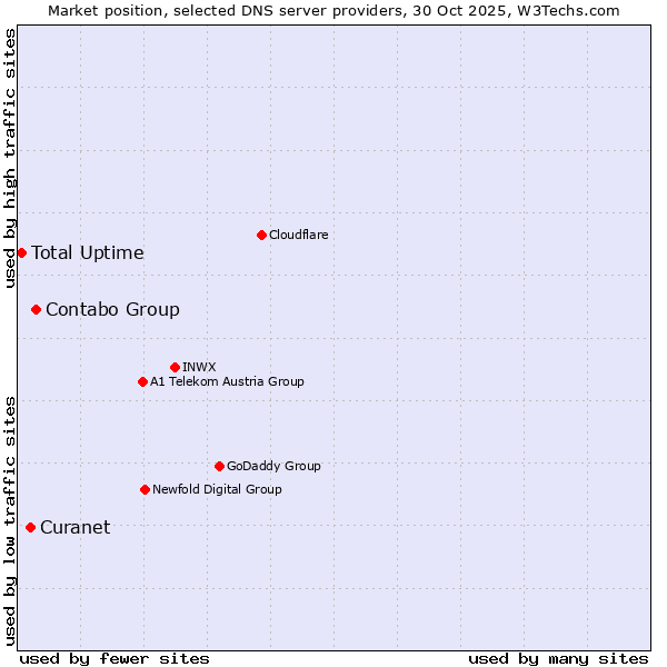 Market position of Contabo Group vs. Curanet vs. Total Uptime