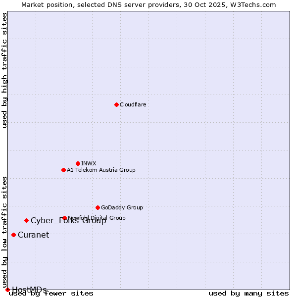 Market position of Cyber_Folks Group vs. Curanet vs. HostMDs