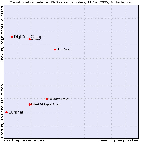 Market position of DigiCert Group vs. Curanet
