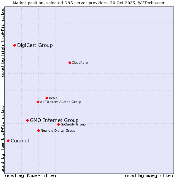 Market position of GMO Internet Group vs. DigiCert Group vs. Curanet