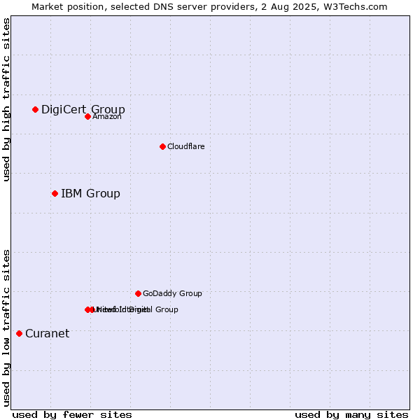 Market position of IBM Group vs. DigiCert Group vs. Curanet