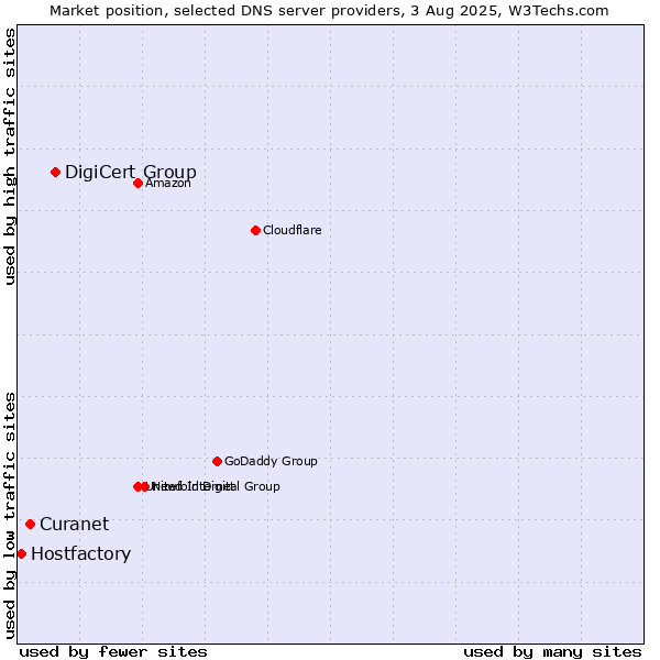 Market position of DigiCert Group vs. Curanet vs. Hostfactory