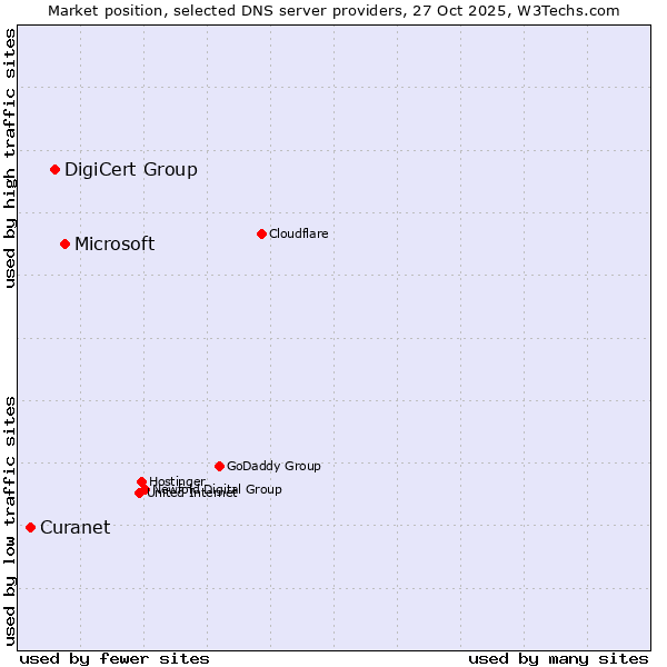 Market position of Microsoft vs. DigiCert Group vs. Curanet